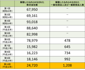 休眠会社・休眠一般法人の整理作業